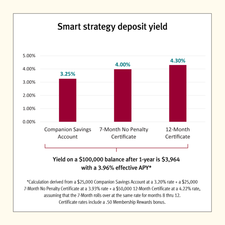 Smart strategy deposit yield chart